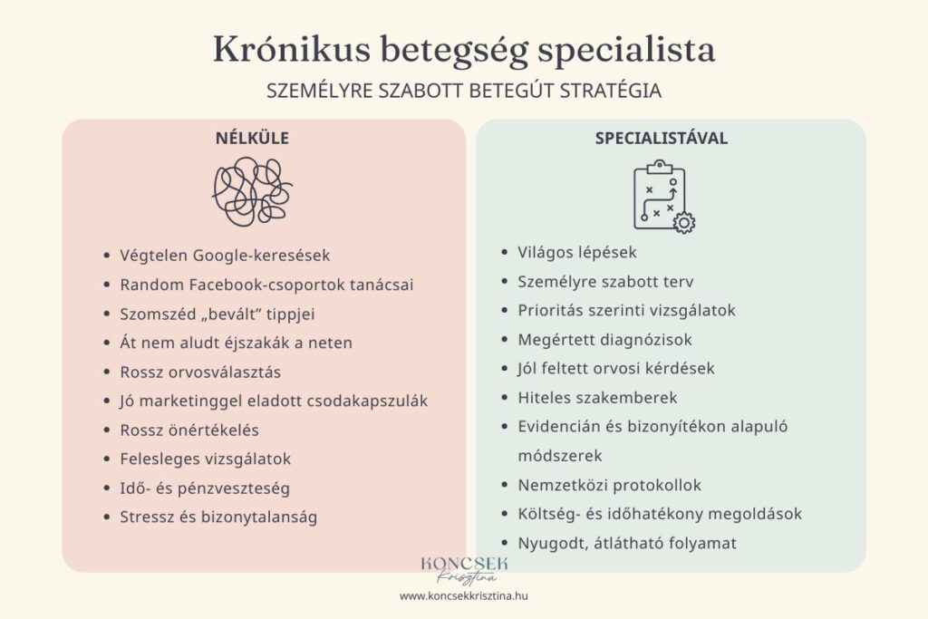 koncsek krisztina kronikus betegseg specialista online tancsacsadas konzultacio rejtett betegsegek